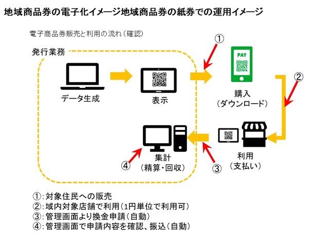 地域商品券の電子化イメージ地域商品券の紙券での運用イメージ.jpg