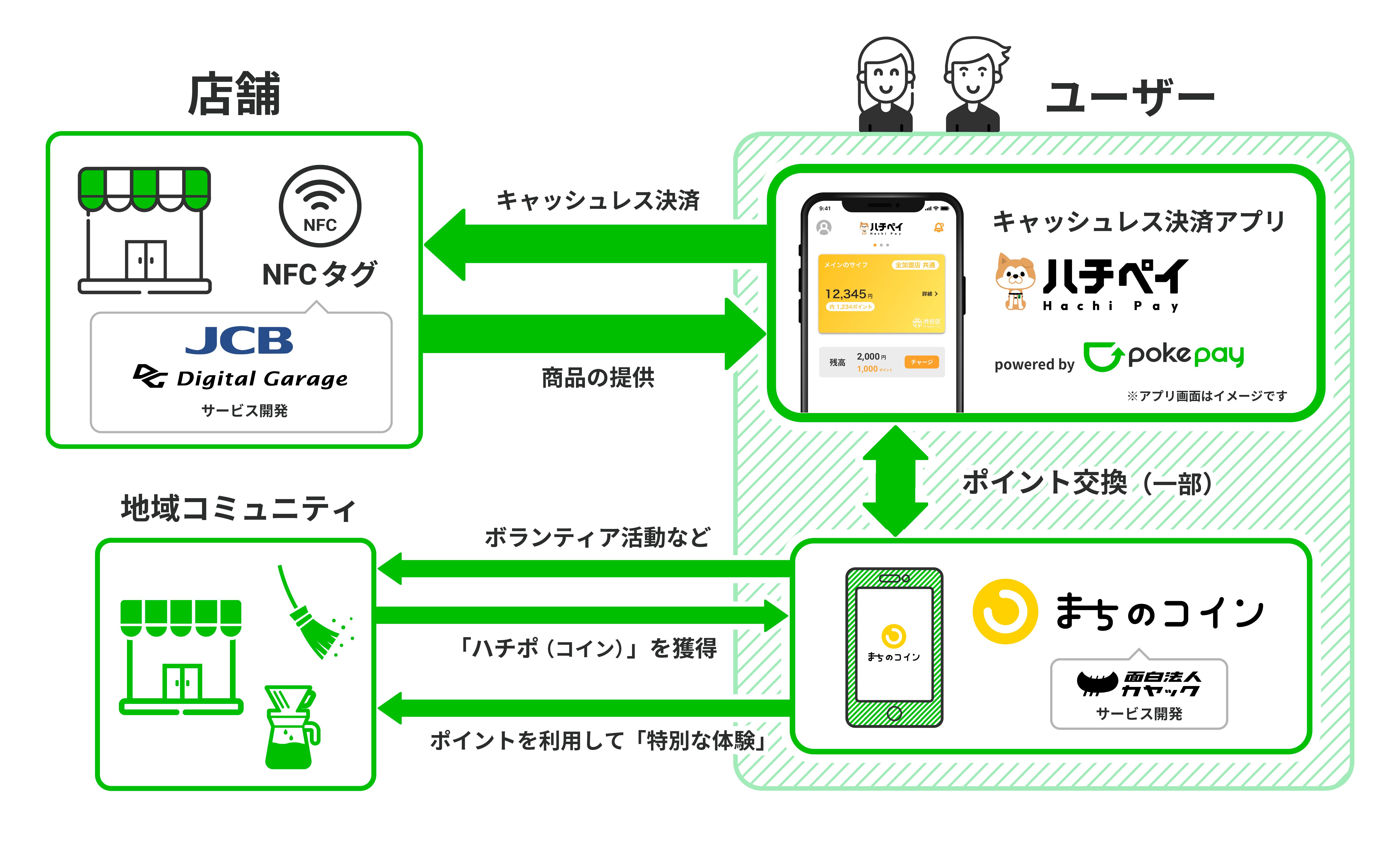 「pokepay（ポケペイ）」を活用した新決済サービスを渋谷区デジタル地域通貨プロジェクトに提供決定