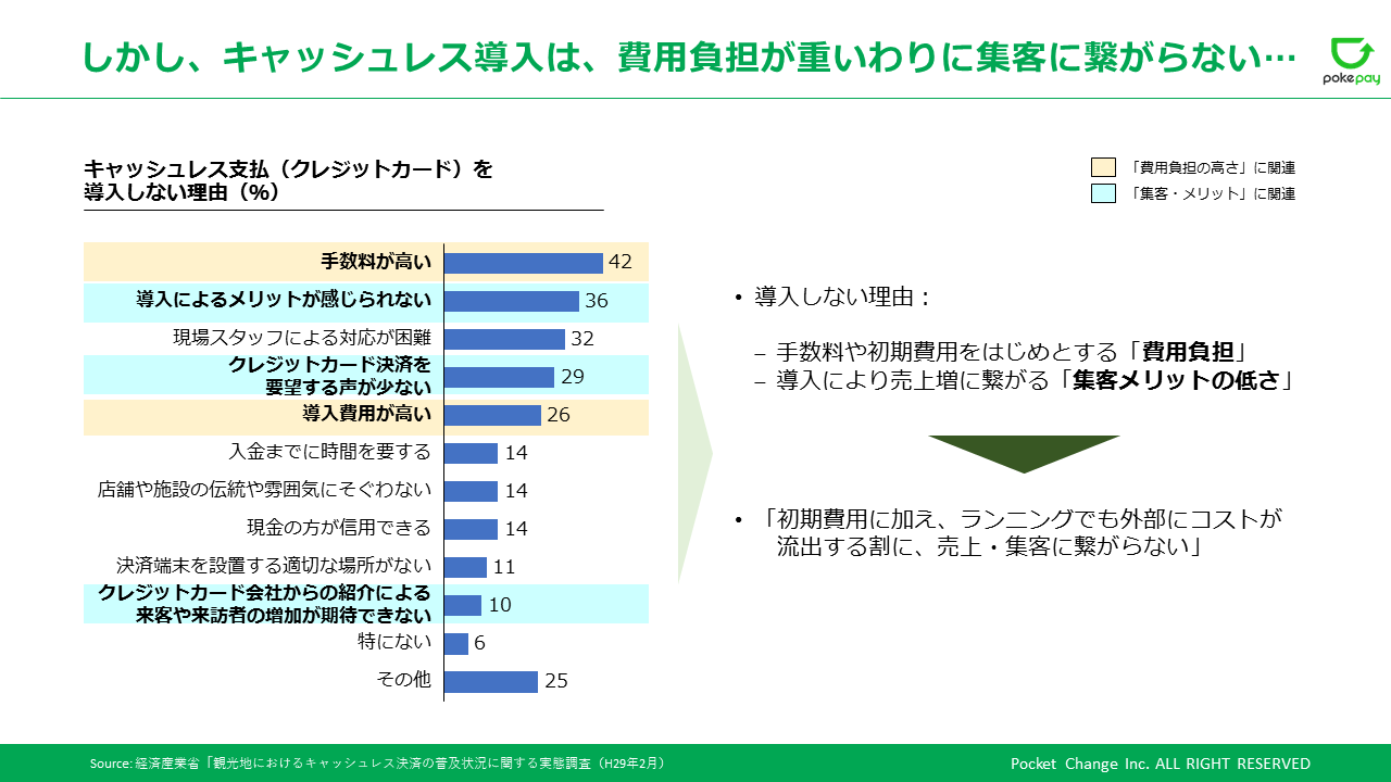しかし、キャッシュレス導入は、費用負担が重いわりに集客に繋がらない.png