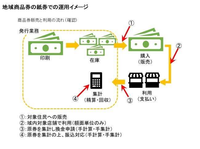地域商品券の紙券での運用イメージ.jpg